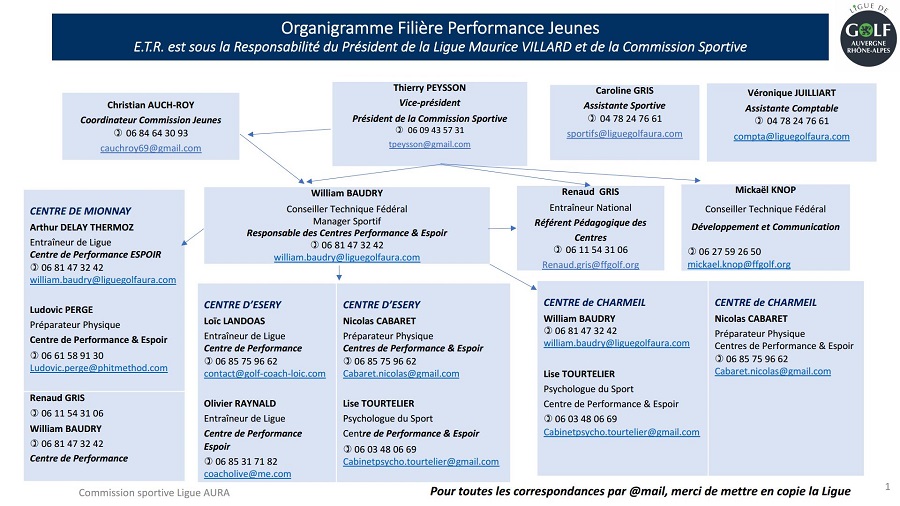 ORGANIGRAMME COM SPORTIVE FILIERE PERF JEUNES 2021jpg 