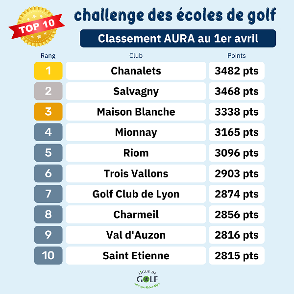 Classement EDG 010422