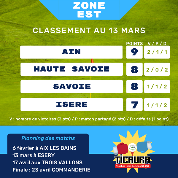 Classement TICAURA EST J2