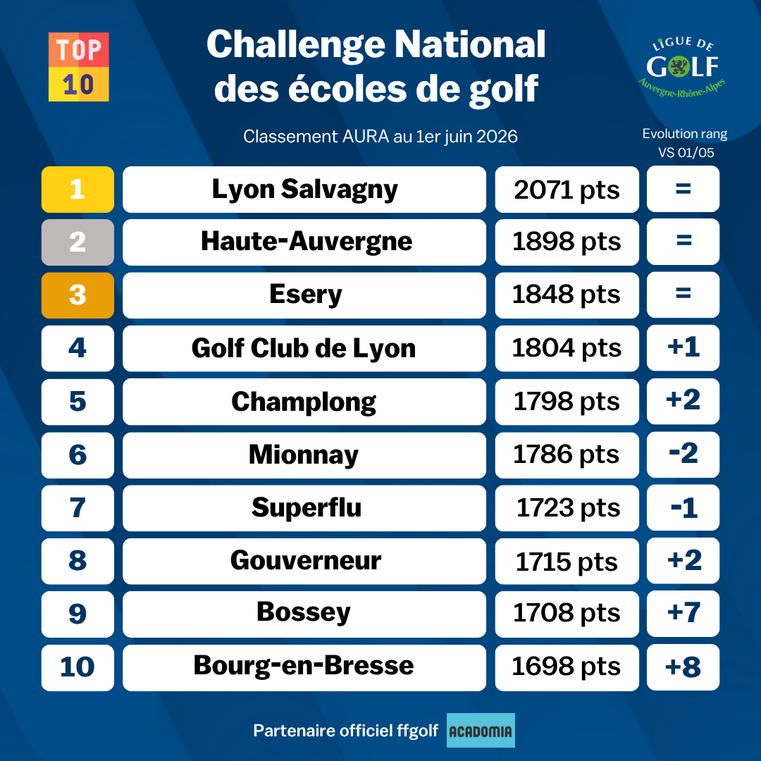 Copie de Classement Challenge EDG